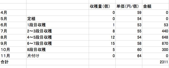 家庭菜園のコスパを計算してみよう ナス編 はたけもん