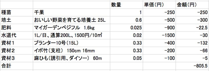 家庭菜園のコスパを計算してみよう ミニトマト編 はたけもん