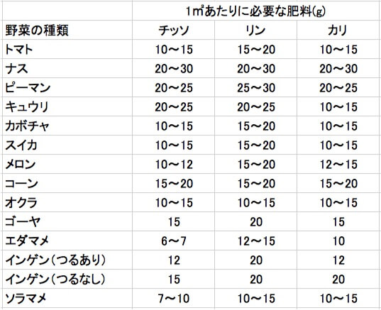 家庭菜園の土作り 肥料を計算してみよう 果菜類編 はたけもん