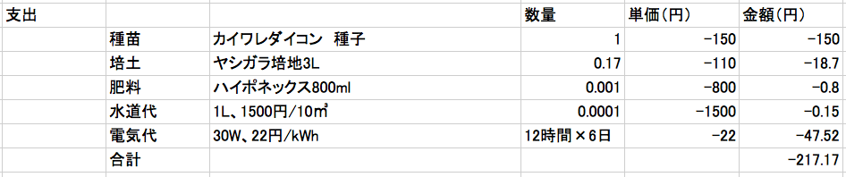カイワレダイコン栽培のコスパを計算する