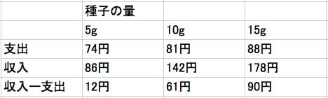 カイワレダイコン コスパ比較
