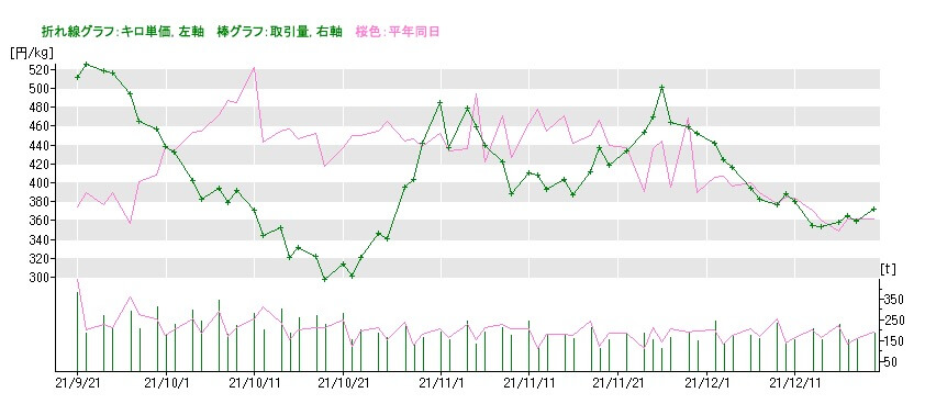 トマトの市場価格 変動とその理由 22年6月26日最新版 Fieldman Research