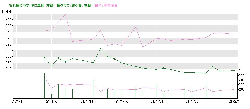 2021年1月のトマト価格の推移