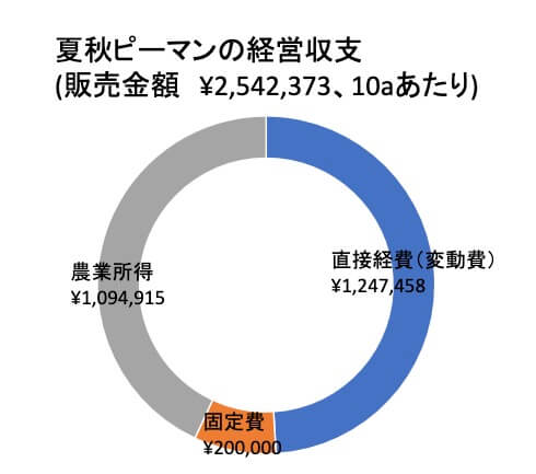夏秋ピーマン農家の農業所得