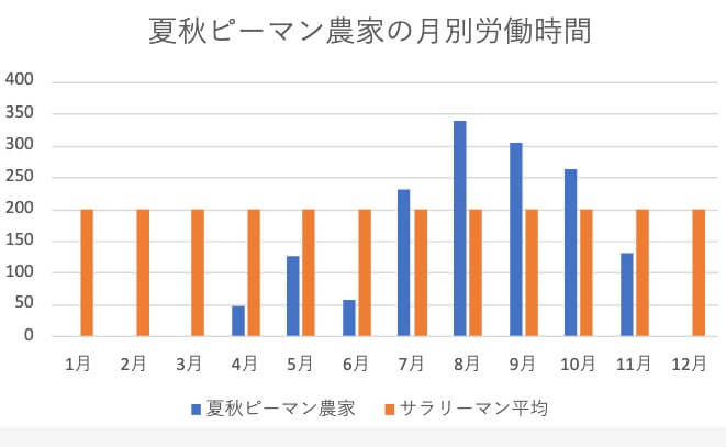 夏秋ピーマン農家の月別労働時間