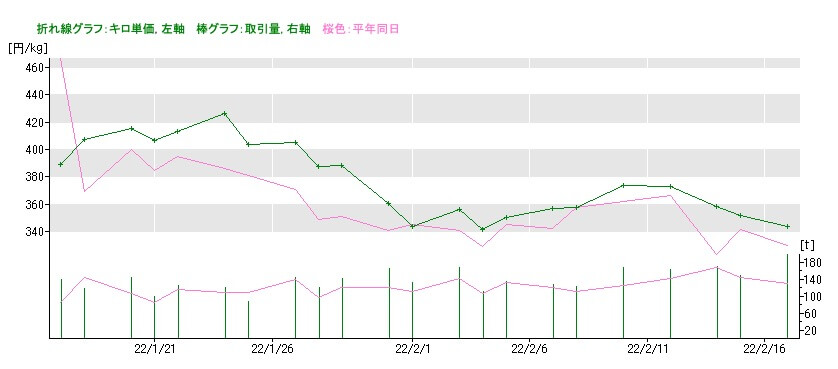 ブロッコリーの市場価格の推移2022.2.18