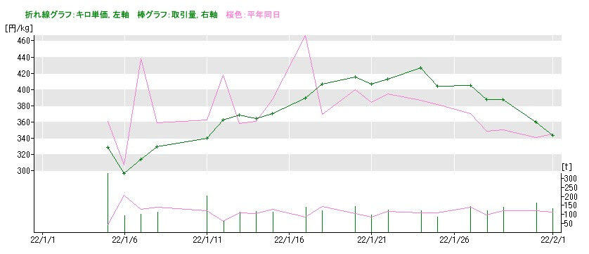 ブロッコリーの市場価格の推移2022年1月