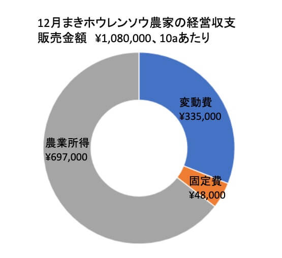 12月まきホウレンソウ農家の収入