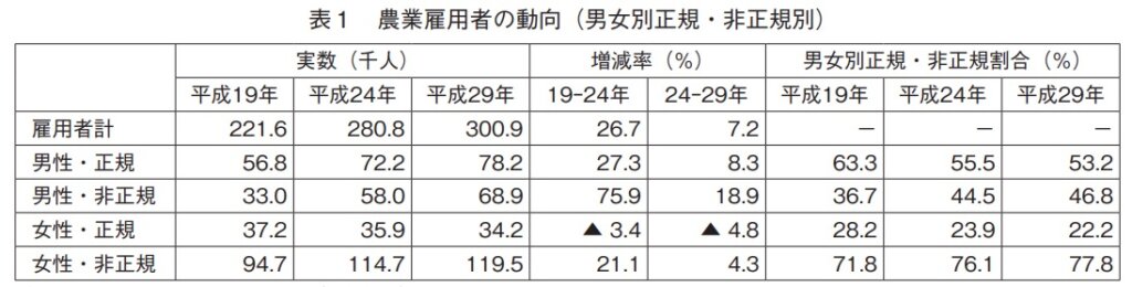 農業雇用者の動向