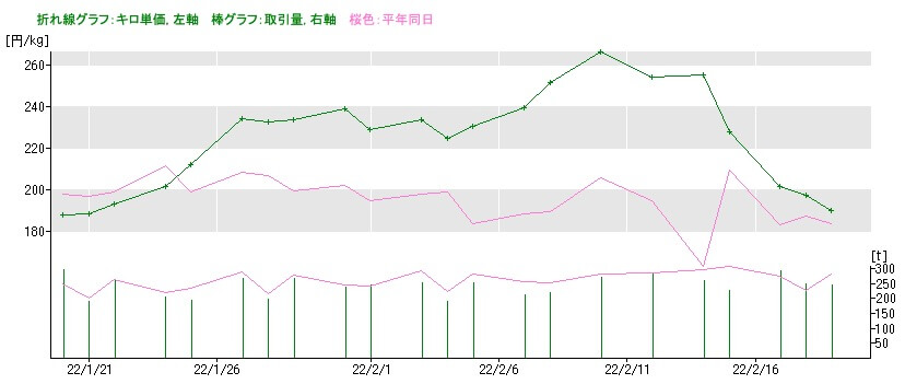 2022年2月20日レタス市場価格
