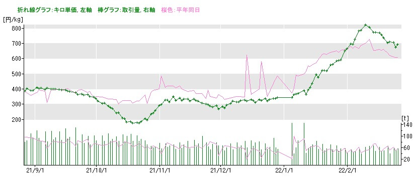 ピーマン市場価格の推移2022年2月26日