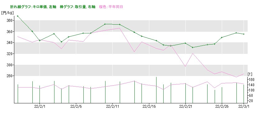 ブロッコリーの市場価格2022年3月1日
