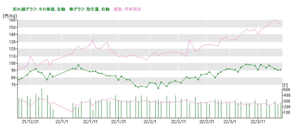 ニンジン市場価格2022年3月14日