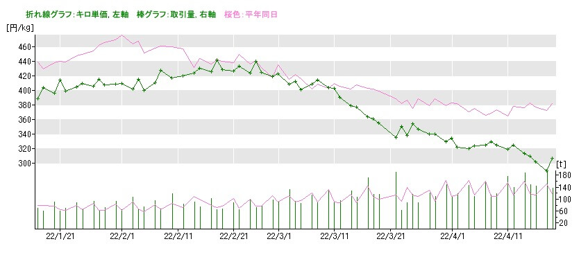 ナスの市場価格2022年4月18日
