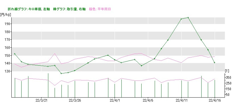 レタスの市場価格2022年4月17日