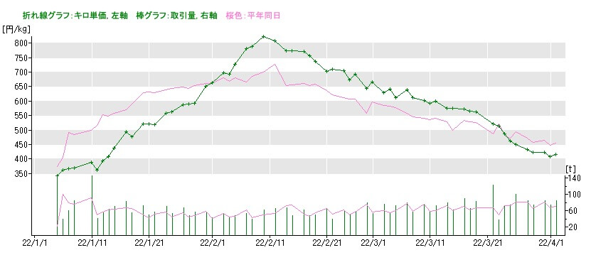 ピーマンの市場価格の推移2022.4.3