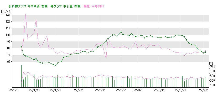 ダイコンの市場価格2022年4月3日