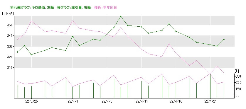 トマト市場価格の推移2022年4月24日