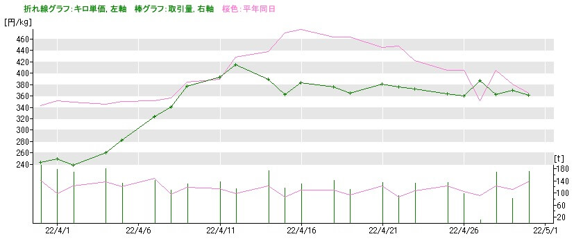 ブロッコリーの市場価格2022年4月30日