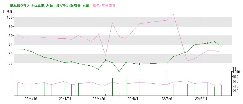 ハクサイの市場価格の推移