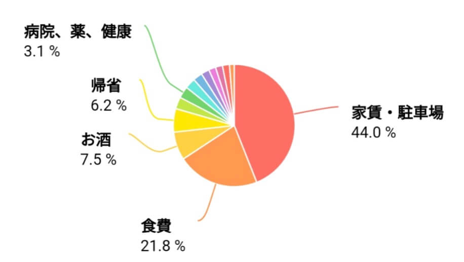 30代独身の生活費の内訳