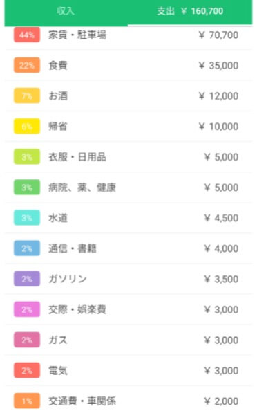 30代独身男性の生活費詳細