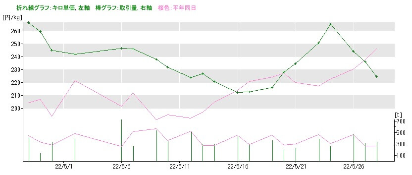 キュウリの市場価格の推移 2022年5月29日