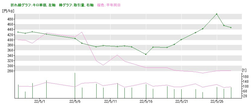 ピーマンの市場価格の推移2022年5月29日