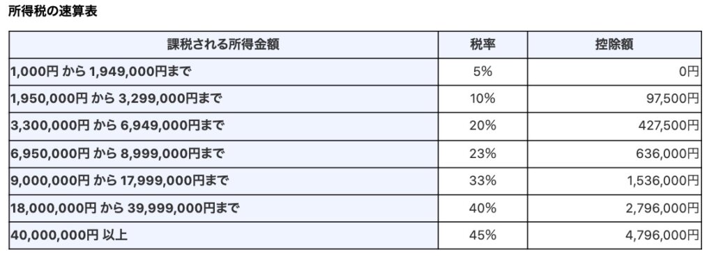 所得税の速算表