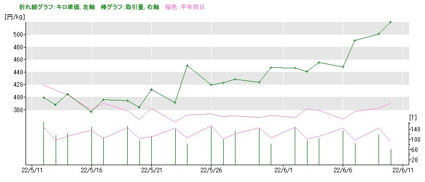 ミニトマトの市場価格の推移2022年6月11日