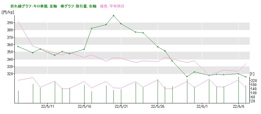ナスの市場価格の推移2022年6月7日
